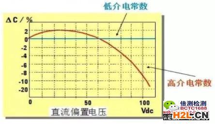 陶瓷電容受直流偏置電平的影響.jpg