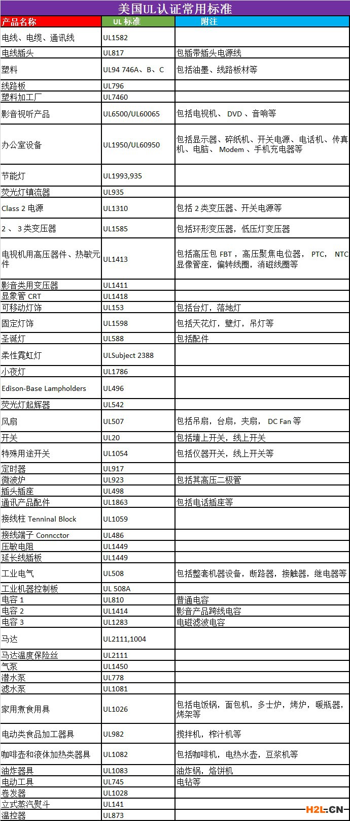 美國UL認證常用標準.jpg