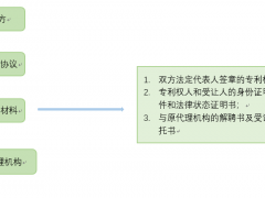 專利轉(zhuǎn)讓有什么作用