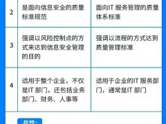 ISO27001與ISO20000的區(qū)別你能分清嗎？