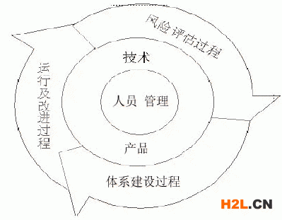 HTP信息安全模型