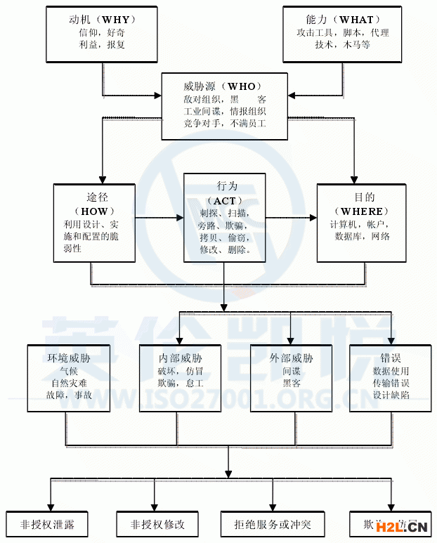 信息安全威脅