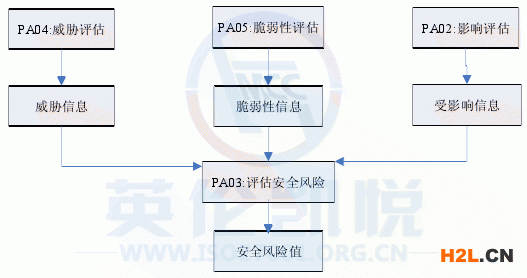 SSE-CMM 風(fēng)險過程關(guān)系