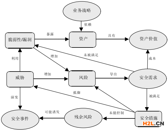 圖2.3信息安全風(fēng)險(xiǎn)評(píng)各要素關(guān)系
