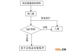 ISO9001：來料檢驗(yàn)控制程序(iso9001與14001)