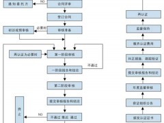 ISO9001認(rèn)證流程圖(通過(guò)ISO9001認(rèn)證)