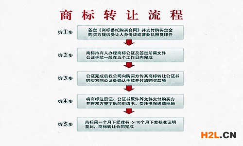 商標(biāo)轉(zhuǎn)讓流程