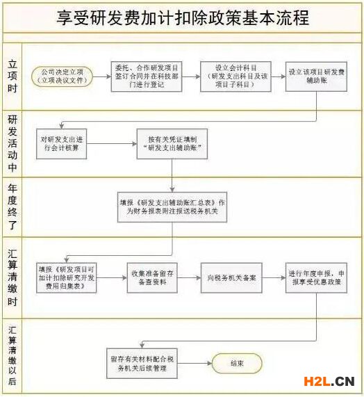 為什么要做加計扣除？如何做加計扣除？