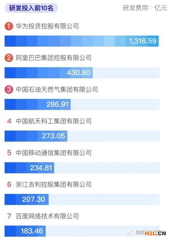 2020中國(guó)企業(yè)500強(qiáng)發(fā)布 華為7.65萬(wàn)件發(fā)明專利數(shù)排第一