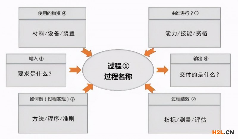 質(zhì)量管理工具之過程方法：烏龜圖和九宮格！ 