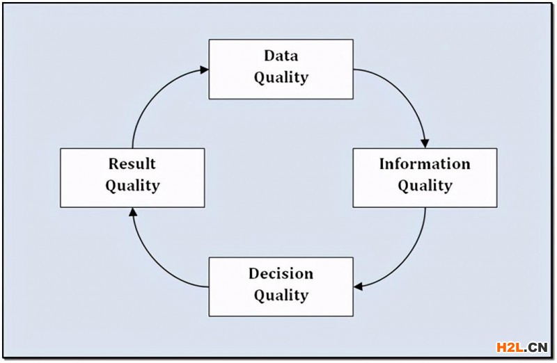 質(zhì)量循環(huán)：產(chǎn)品質(zhì)量、商業(yè)決策、信息質(zhì)量、數(shù)據(jù)質(zhì)量 