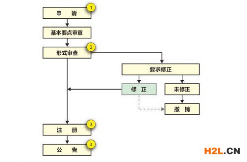 日本實(shí)用新型專利申請的流程是怎樣的？