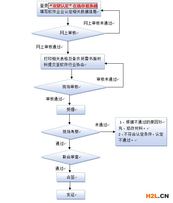 雙軟企業(yè)認(rèn)定流程圖