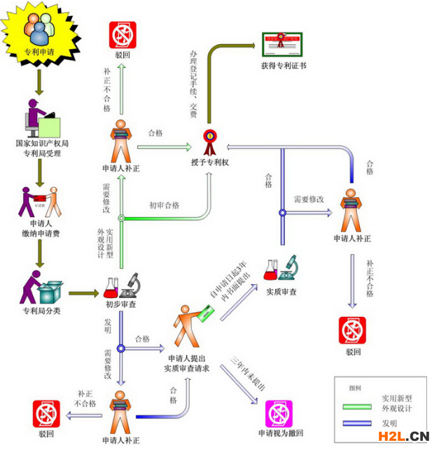 實(shí)用新型專(zhuān)利申請(qǐng)流程