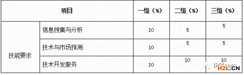一級、二級和三級技術(shù)轉(zhuǎn)移服務(wù)人員技能權(quán)重表