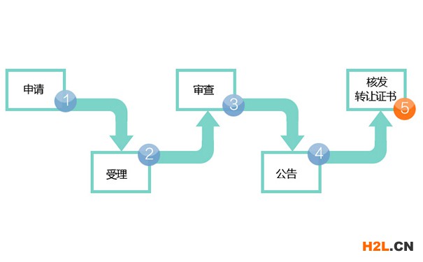 商標(biāo)轉(zhuǎn)讓