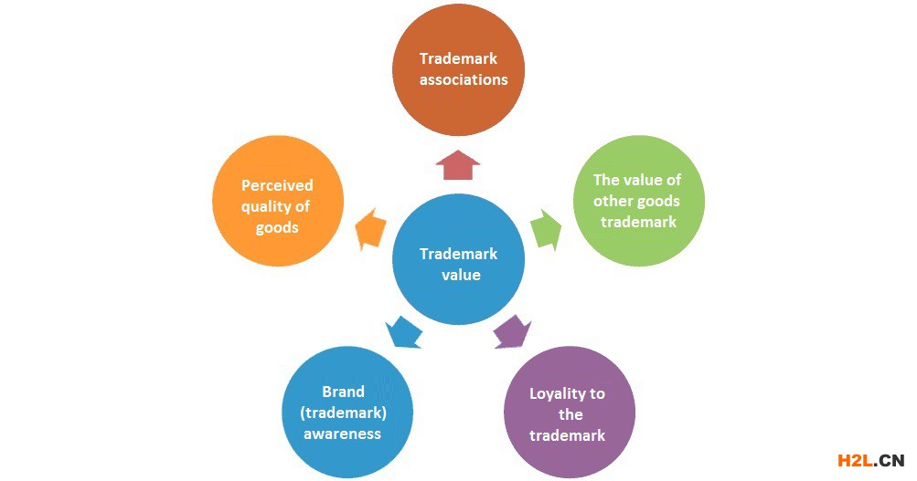 商標價值