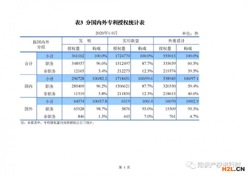 國知局發(fā)布：1-9月知識(shí)產(chǎn)權(quán)主要統(tǒng)計(jì)數(shù)據(jù)，實(shí)用和外觀授權(quán)量同比增長近40% 