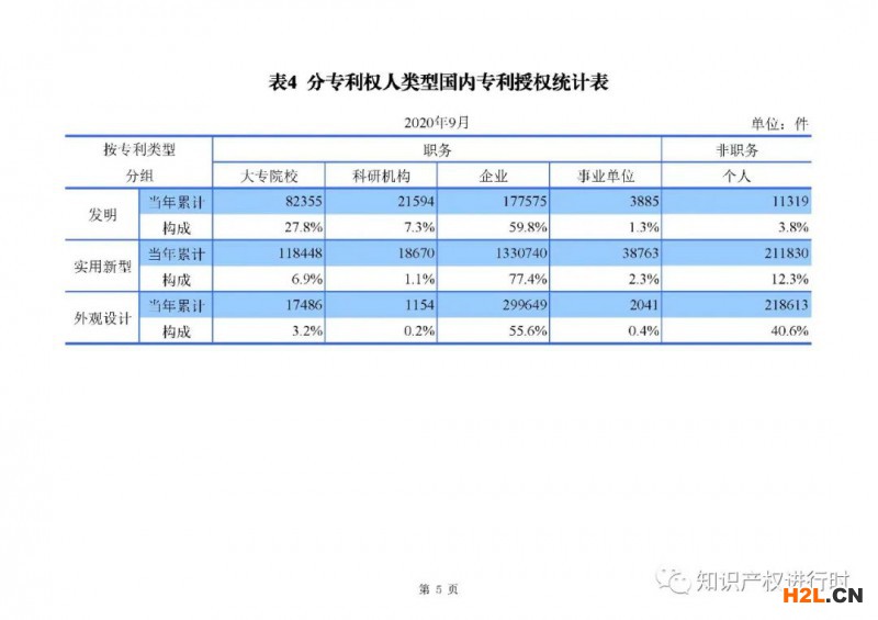 國知局發(fā)布：1-9月知識(shí)產(chǎn)權(quán)主要統(tǒng)計(jì)數(shù)據(jù)，實(shí)用和外觀授權(quán)量同比增長近40% 