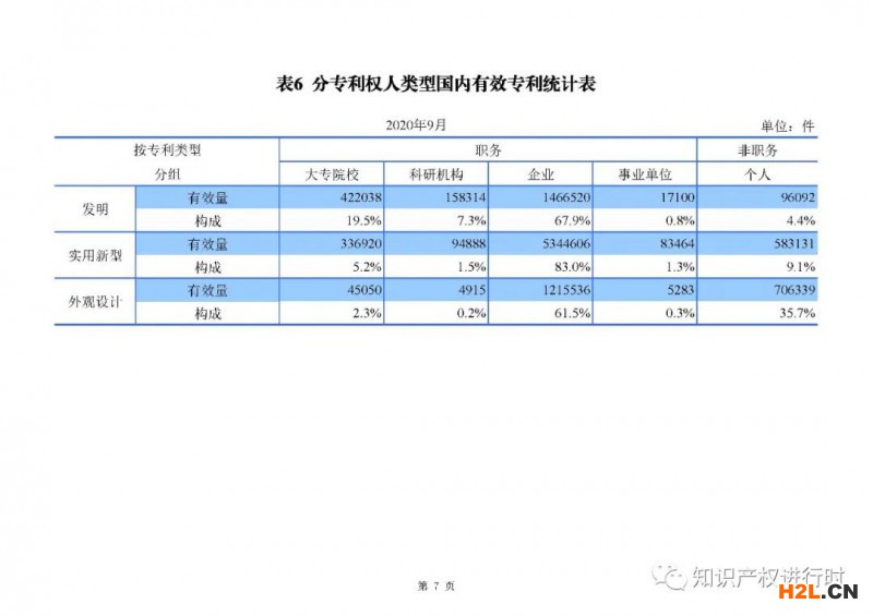 國知局發(fā)布：1-9月知識(shí)產(chǎn)權(quán)主要統(tǒng)計(jì)數(shù)據(jù)，實(shí)用和外觀授權(quán)量同比增長近40% 