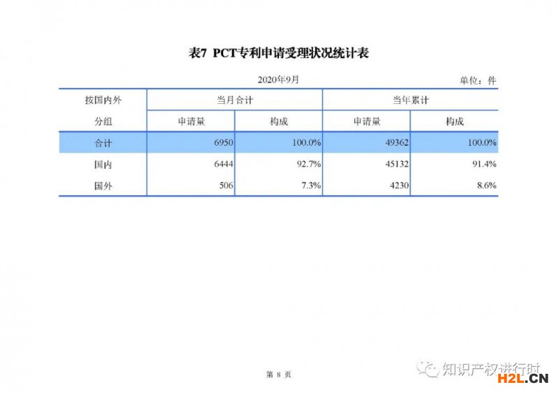 國知局發(fā)布：1-9月知識(shí)產(chǎn)權(quán)主要統(tǒng)計(jì)數(shù)據(jù)，實(shí)用和外觀授權(quán)量同比增長近40% 