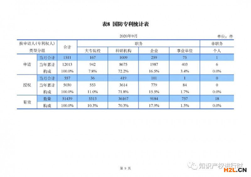 國知局發(fā)布：1-9月知識(shí)產(chǎn)權(quán)主要統(tǒng)計(jì)數(shù)據(jù)，實(shí)用和外觀授權(quán)量同比增長近40% 
