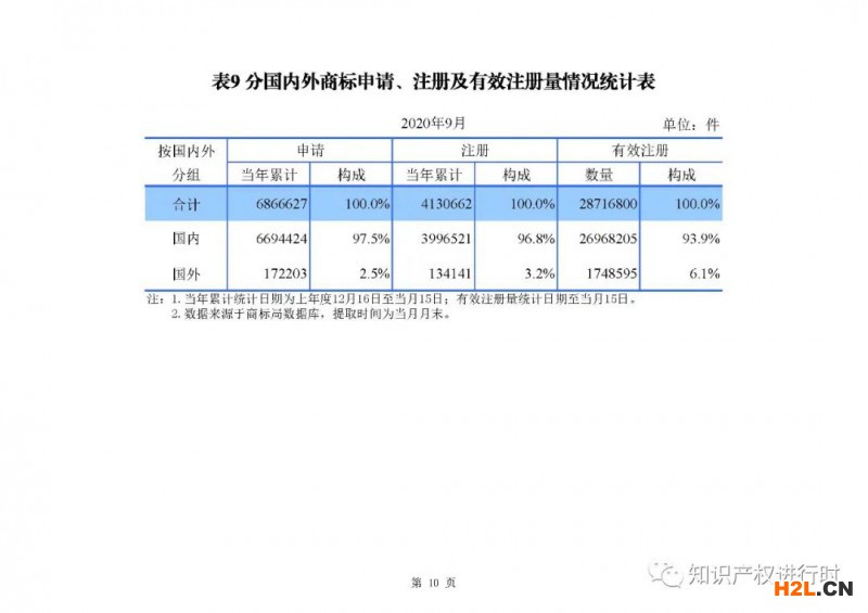 國知局發(fā)布：1-9月知識(shí)產(chǎn)權(quán)主要統(tǒng)計(jì)數(shù)據(jù)，實(shí)用和外觀授權(quán)量同比增長近40% 