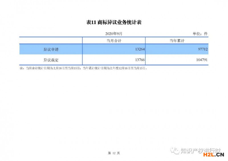 國知局發(fā)布：1-9月知識(shí)產(chǎn)權(quán)主要統(tǒng)計(jì)數(shù)據(jù)，實(shí)用和外觀授權(quán)量同比增長近40% 