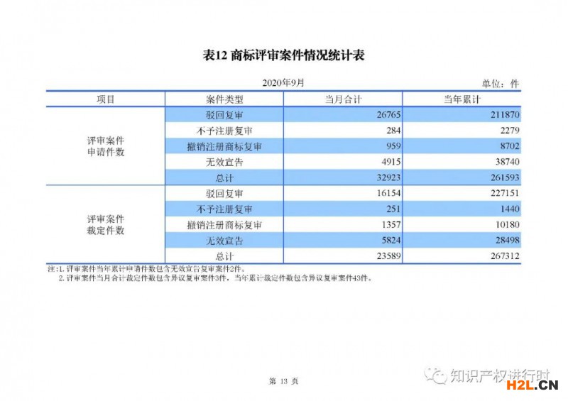 國知局發(fā)布：1-9月知識(shí)產(chǎn)權(quán)主要統(tǒng)計(jì)數(shù)據(jù)，實(shí)用和外觀授權(quán)量同比增長近40% 
