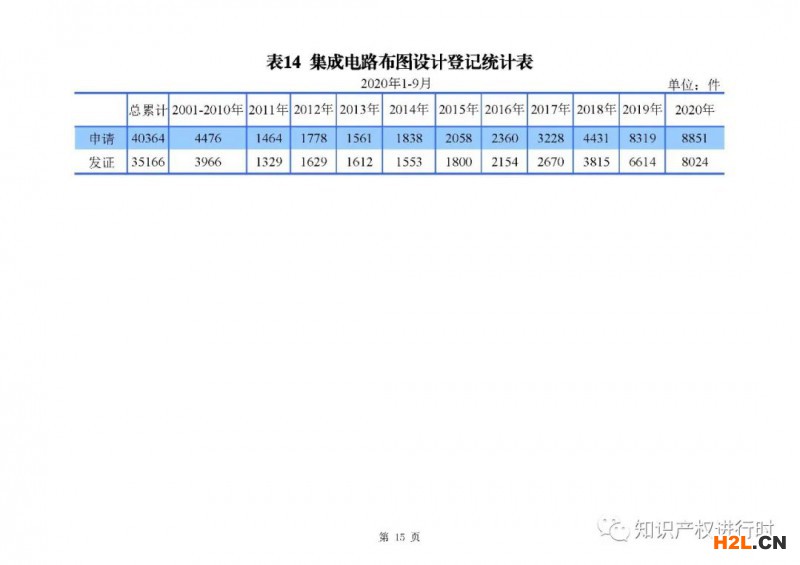 國知局發(fā)布：1-9月知識(shí)產(chǎn)權(quán)主要統(tǒng)計(jì)數(shù)據(jù)，實(shí)用和外觀授權(quán)量同比增長近40% 