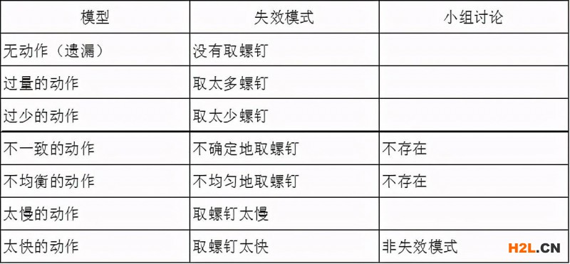 新版FMEA第四步—失效分析 