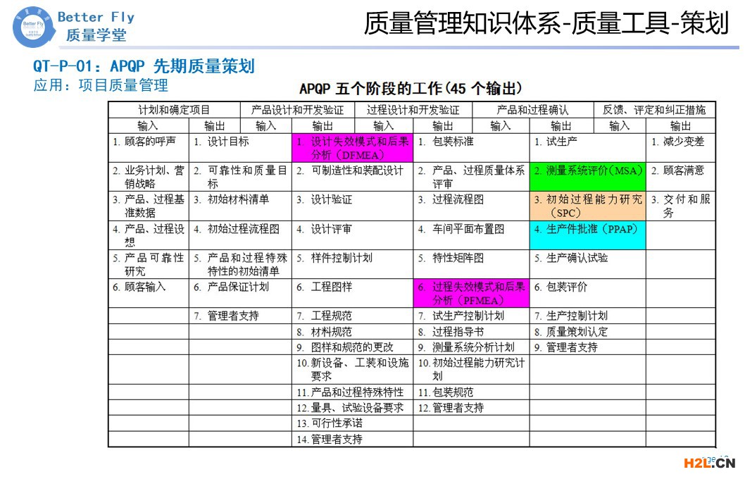 質(zhì)量工具-策劃-APQP1