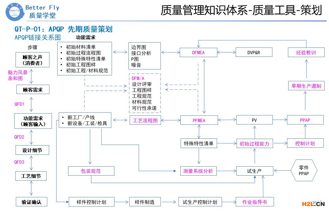 質(zhì)量工具-策劃-APQP2