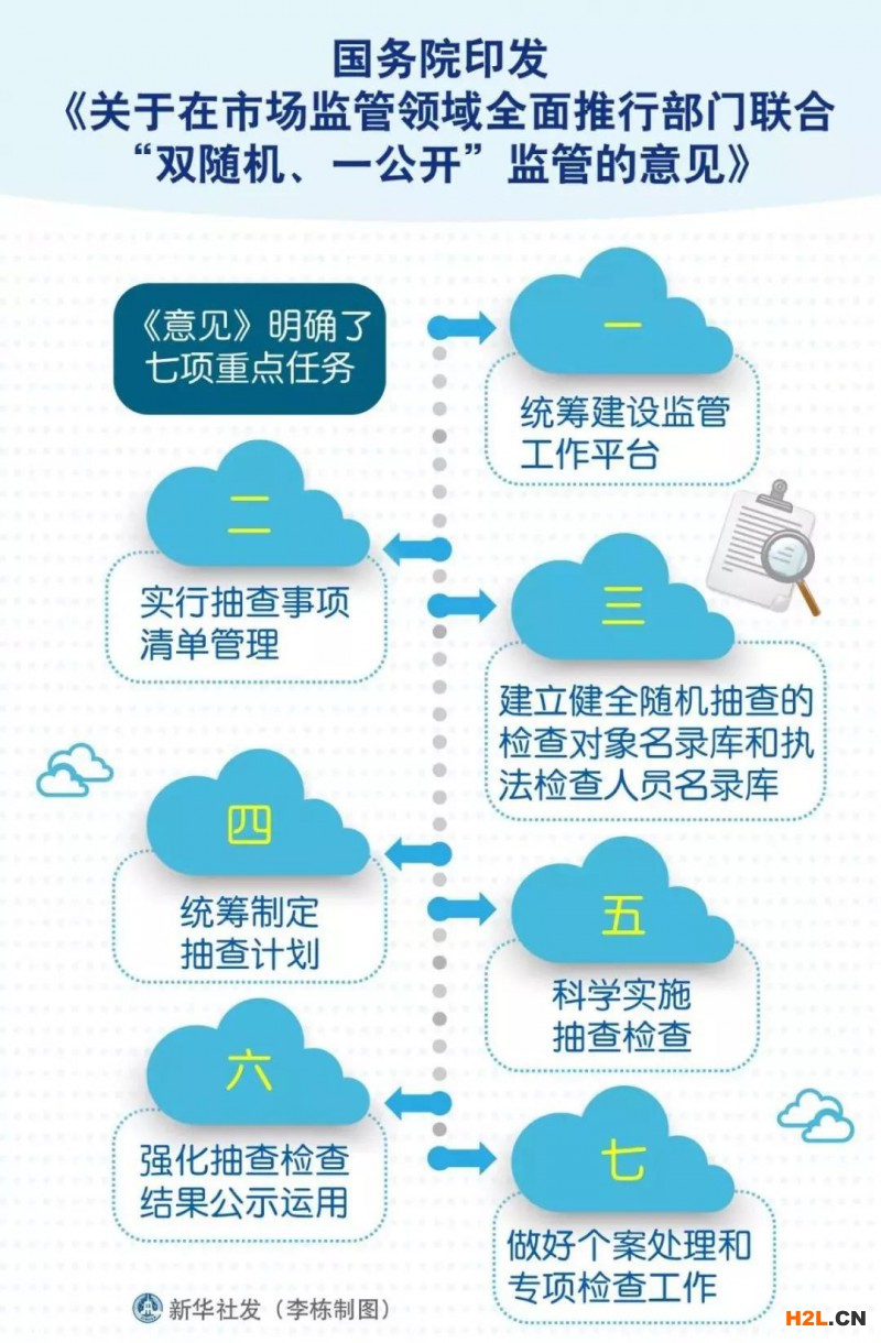 什么是“雙隨機(jī)、一公開”？ 你都了解相關(guān)規(guī)則嗎？