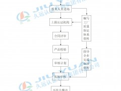 申請(qǐng)辦理食品生產(chǎn)許可證的流程