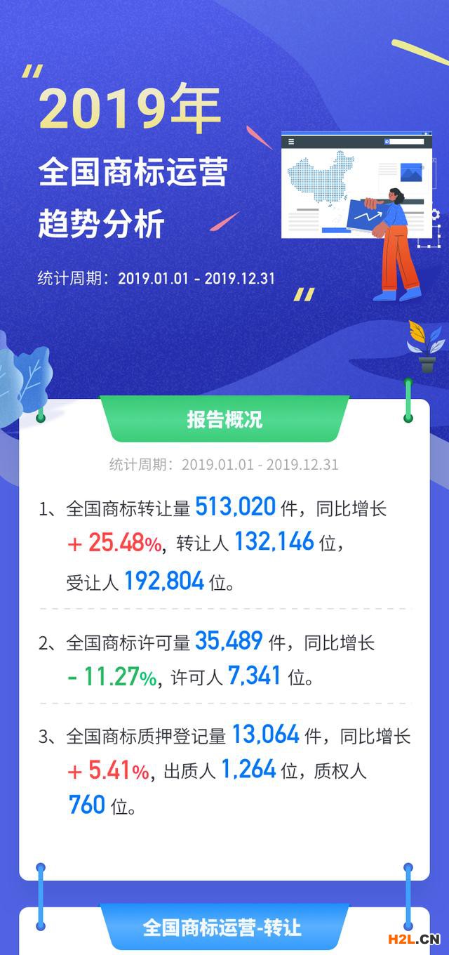 《全國商標運營趨勢分析報告（2019年）》 
