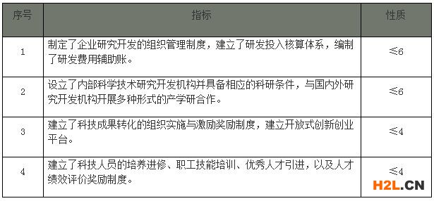 國家高新技術(shù)企業(yè)認(rèn)定企業(yè)研究開發(fā)組織管理水平如何獲得高分