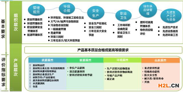 綠色產(chǎn)品評價標準有哪些技術(shù)要求