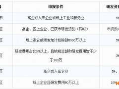 深圳市企業(yè)如何申請(qǐng)研發(fā)費(fèi)用資助