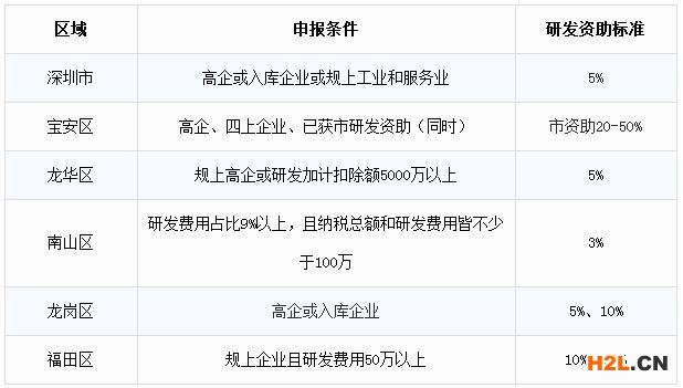 深圳市企業(yè)如何申請(qǐng)研發(fā)費(fèi)用資助