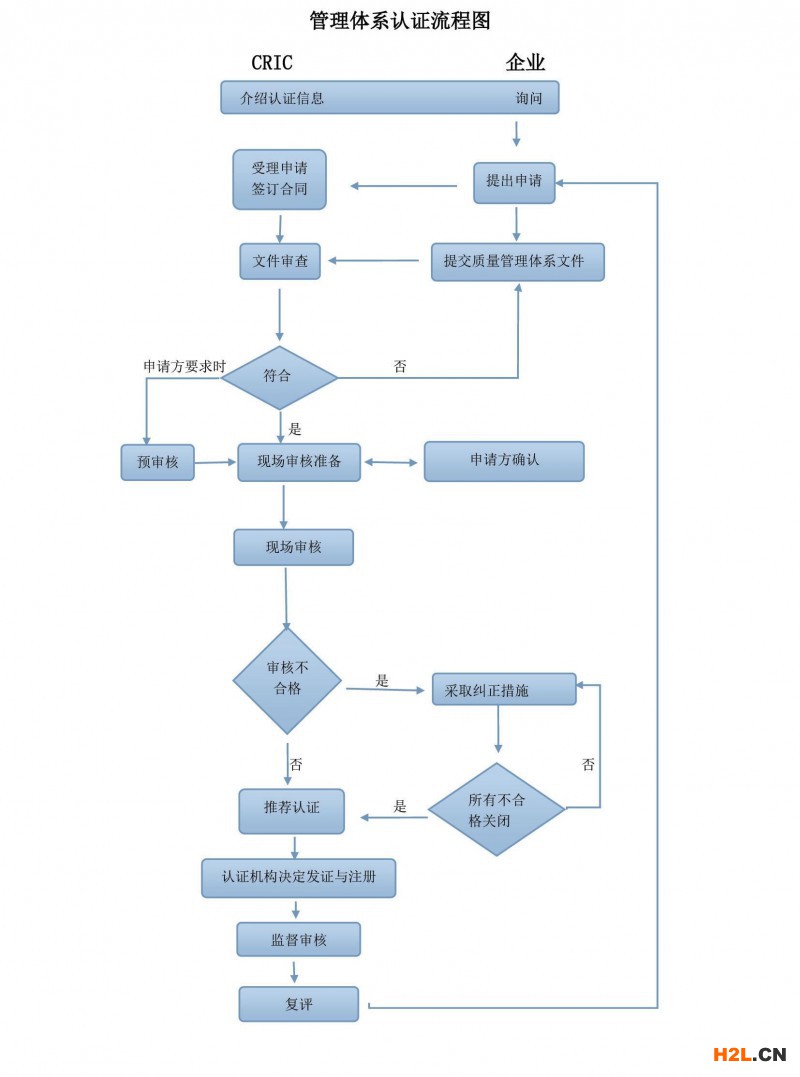 申請(qǐng)企業(yè)誠(chéng)信管理體系的流程