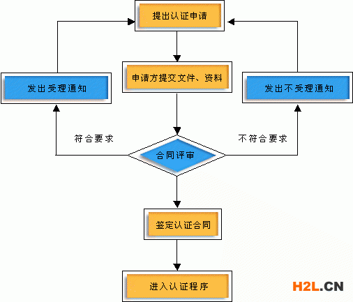 申請(qǐng)ISO9001質(zhì)量管理體系認(rèn)證的流程