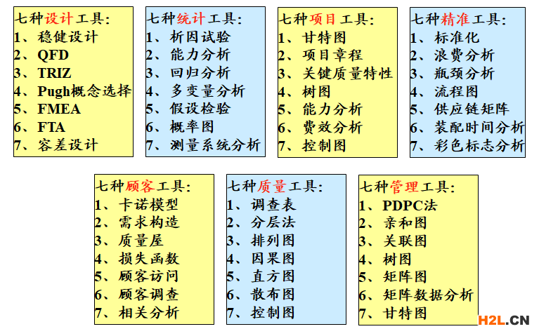 六西格瑪工具箱：七套七種工具