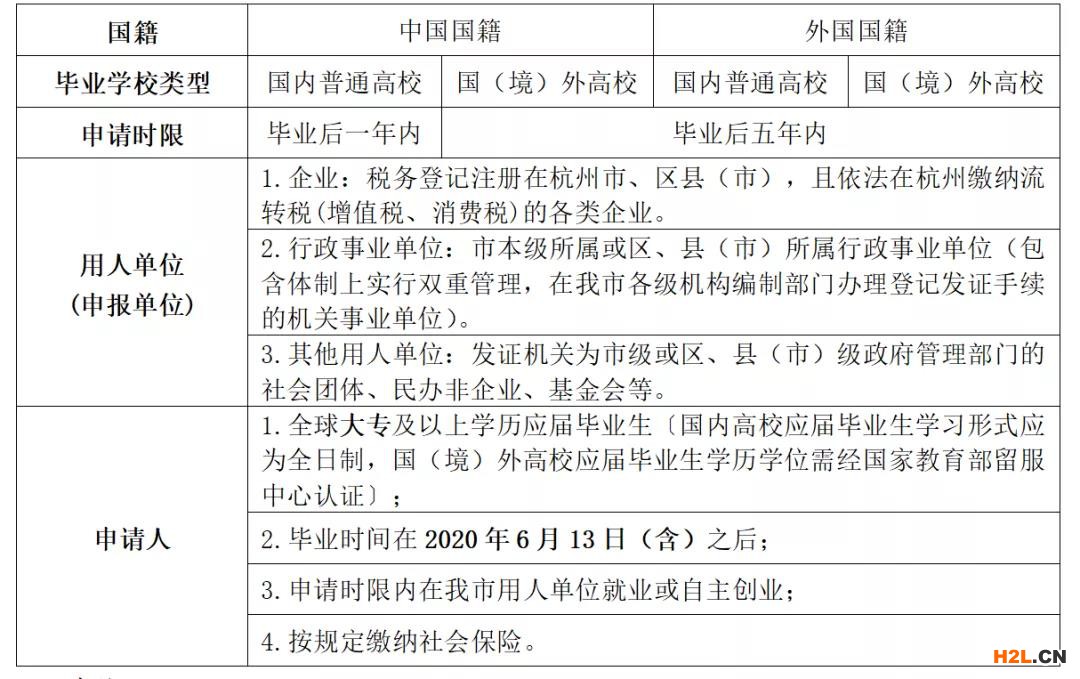 杭州大學生就業(yè)創(chuàng)業(yè)生活等補貼指南！