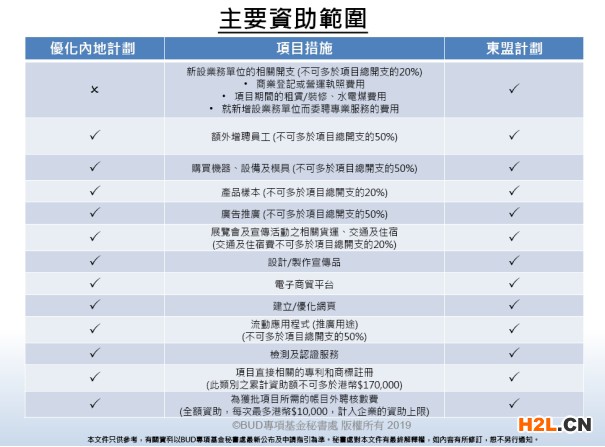 BUD專項補貼最全指南