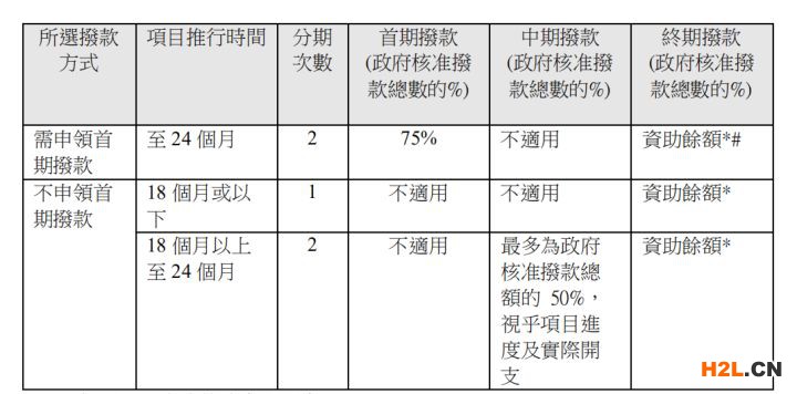 香港BUD專項基金如何申請？2020最新最全香港BUD專項基金申請方法來了！