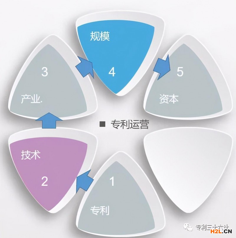 專利運(yùn)營(yíng)出路探討——建立以技術(shù)為主線的“半開(kāi)環(huán)式”資源配置