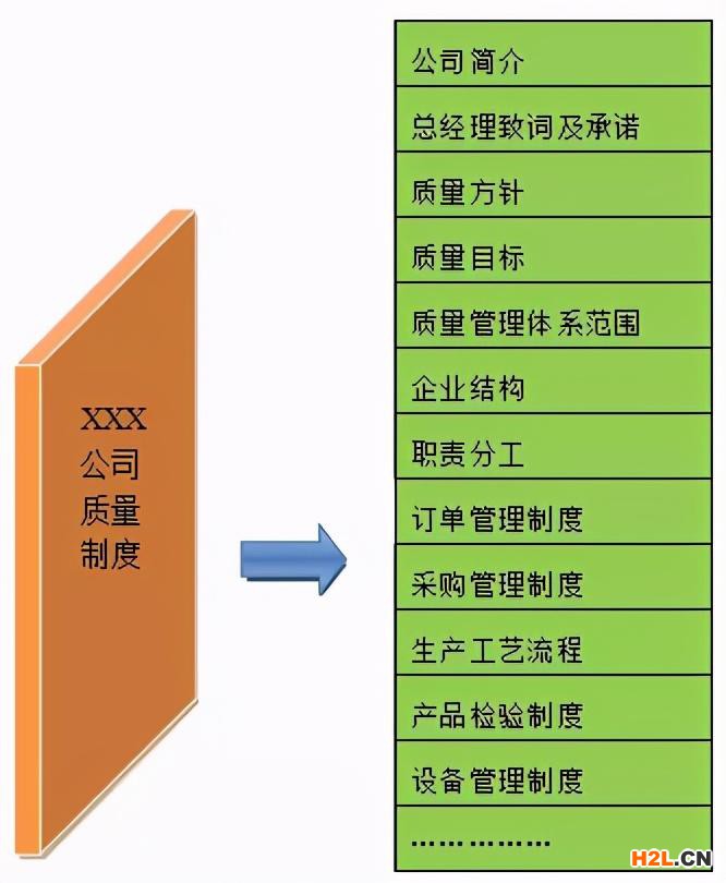 質(zhì)量管理制度層級示例