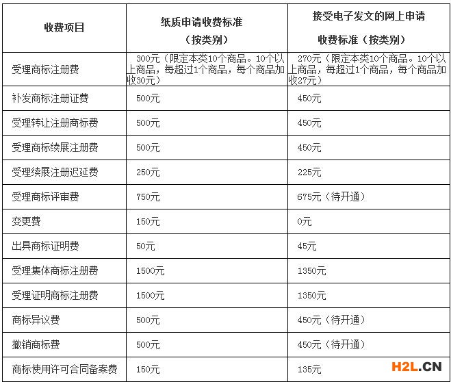 商標(biāo)收費(fèi)項目及標(biāo)準(zhǔn)有哪些呢