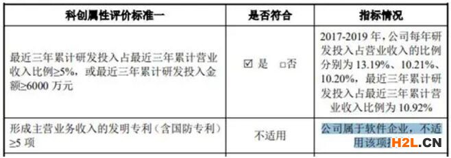 高新技術企業(yè)，無專利在手“硬闖”科創(chuàng)板，怕是站不住腳！